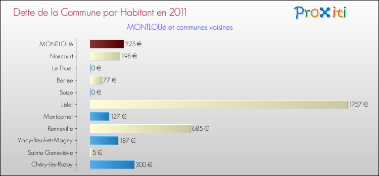Dette par habitant de la commune en 2011 pour MONTLOUé et les communes proches Comparaison de la dette par habitant de la commune en 2011 pour MONTLOUé et les communes voisines