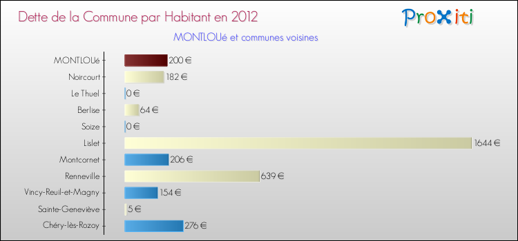 Dette par habitant de la commune en 2012 pour MONTLOUé et les communes proches Comparaison de la dette par habitant de la commune en 2012 pour MONTLOUé et les communes voisines