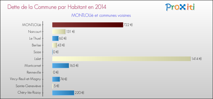 Dette par habitant de la commune en 2014 pour MONTLOUé et les communes proches Comparaison de la dette par habitant de la commune en 2014 pour MONTLOUé et les communes voisines
