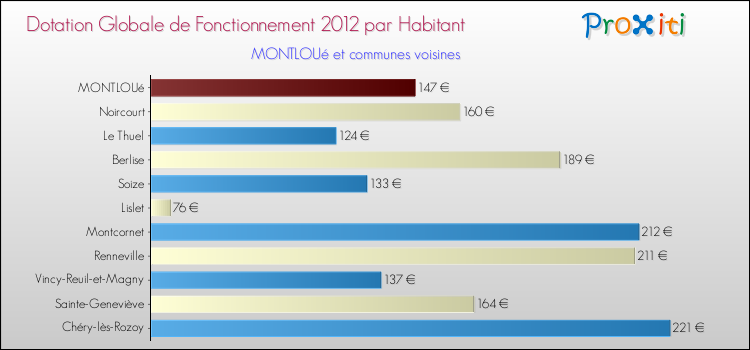 Montant des dotations globales de fonctionnement DGF par Habitant pour MONTLOUé et les communes proches Comparaison des des dotations globales de fonctionnement DGF par habitant pour MONTLOUé et les communes voisines