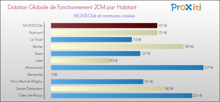 Montant des dotations globales de fonctionnement DGF par Habitant pour MONTLOUé et les communes proches en 2014. Comparaison des des dotations globales de fonctionnement DGF par habitant pour MONTLOUé et les communes voisines en 2014.