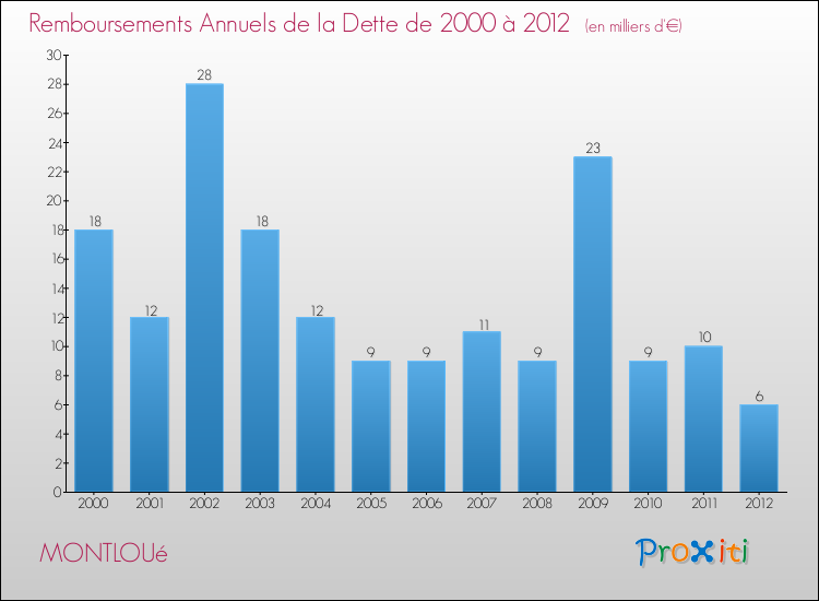 Evolution de l'annuité de la dette pour la commune de MONTLOUé de 2000 à 2012 Annuités de la dette pour MONTLOUé de 2000 à 2012