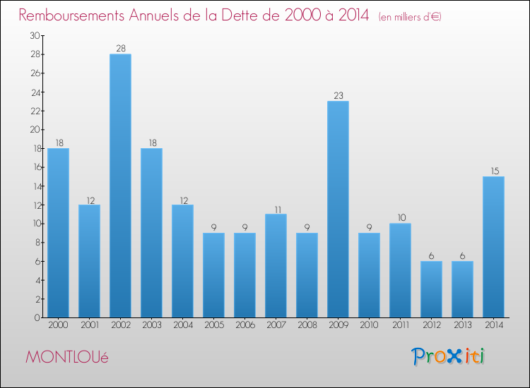 Evolution de l'annuité de la dette pour la commune de MONTLOUé de 2000 à 2014 Annuités de la dette pour MONTLOUé de 2000 à 2014