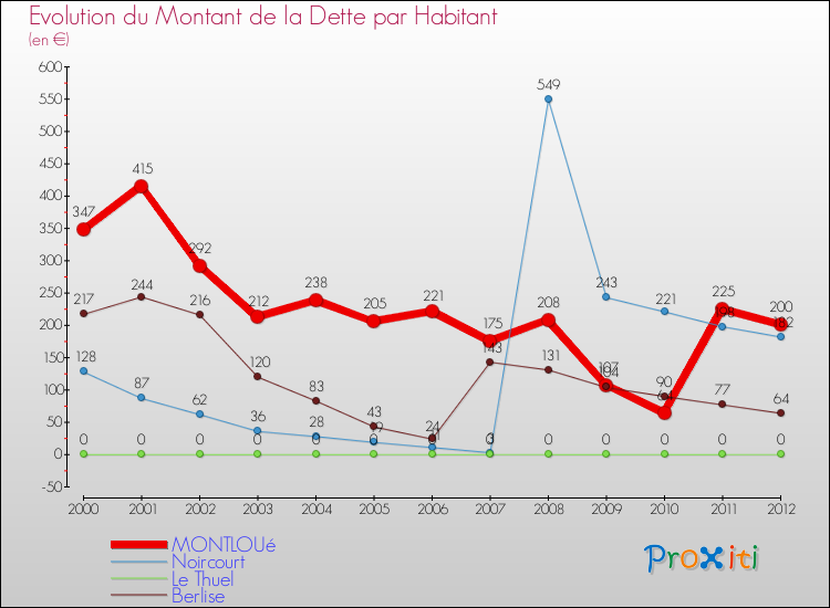 Evolution de la dette par habitant pour la commune de MONTLOUé et les communes proches de 2000 à 2012 Comparaison de la dette par habitant pour MONTLOUé et les communes voisines de 2000 à 2012