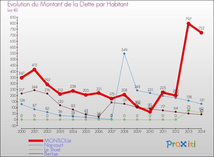 Evolution de la dette par habitant pour la commune de MONTLOUé et les communes proches de 2000 à 2014 Comparaison de la dette par habitant pour MONTLOUé et les communes voisines de 2000 à 2014