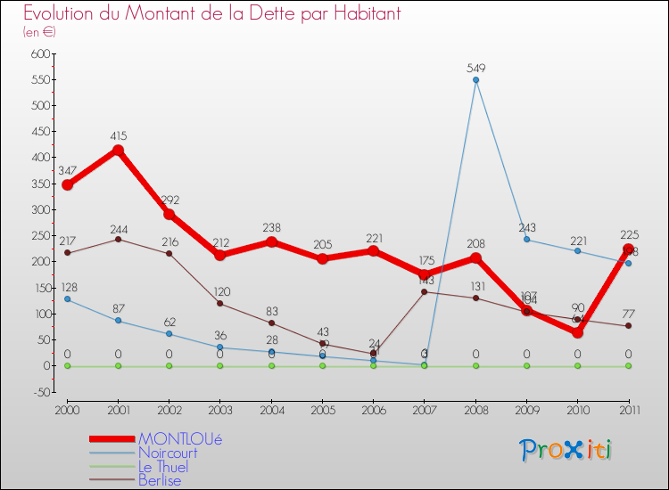 Evolution de la dette par habitant pour la commune de MONTLOUé et les communes proches Comparaison de la dette par habitant pour MONTLOUé et les communes voisines