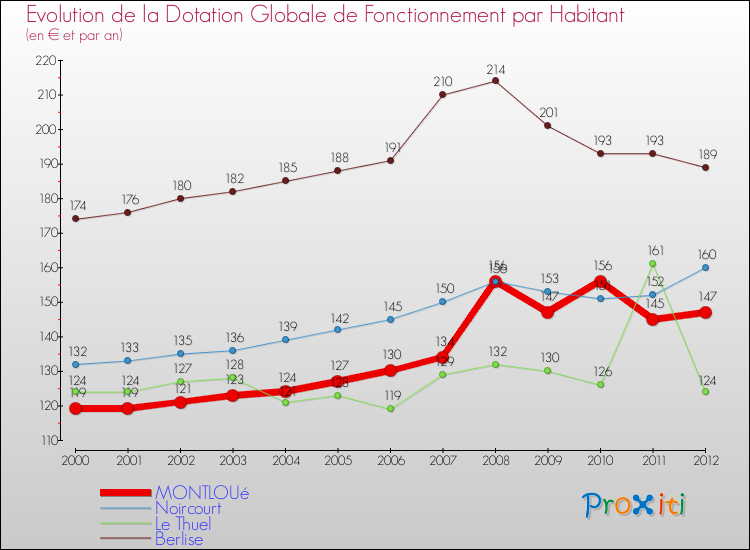 Evolution et montant de la dotation globale de fonctionnement par Habitant pour MONTLOUé et les communes proches Comparaison des dotations globales de fonctionnement par habitant pour MONTLOUé et les communes voisines