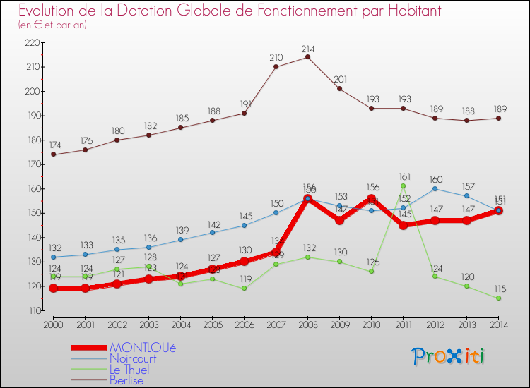 Evolution et montant de la dotation globale de fonctionnement par Habitant pour MONTLOUé et les communes proches de 2000 à 2014. Comparaison des dotations globales de fonctionnement par habitant pour MONTLOUé et les communes voisines de 2000 à 2014.