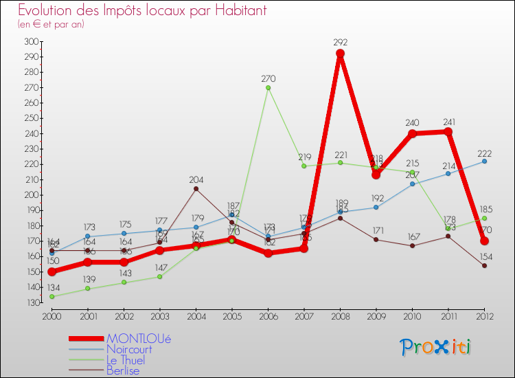 Evolution et montant des impôts locaux par Habitant pour MONTLOUé et les communes proches Comparaison des impôts locaux par habitant pour MONTLOUé et les communes voisines