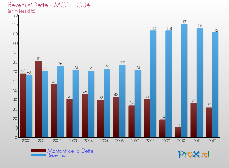 Evolution comparée de la dette et des revenus pour la commune de MONTLOUé de 2000 à 2012 Comparaison de la dette et des revenus pour MONTLOUé de 2000 à 2012