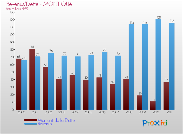 Evolution comparée de la dette et des revenus pour la commune de MONTLOUé de 2000 à 2011 Comparaison de la dette et des revenus pour MONTLOUé de 2000 à 2011