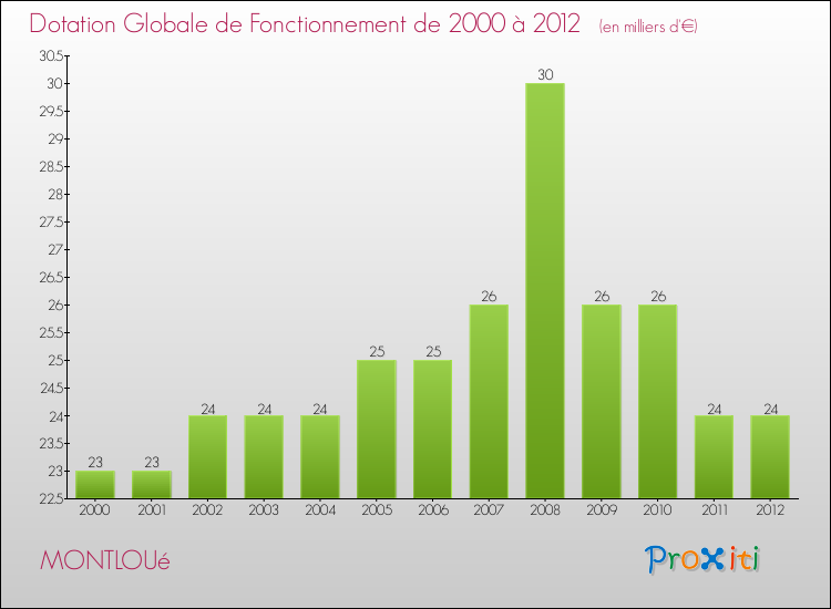 Evolution du montant de la Dotation Globale de Fonctionnement pour la commune de MONTLOUé de 2000 à 2012 Evolution du montant de la Dotation Globale de Fonctionnement pour MONTLOUé de 2000 à 2012