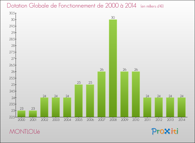 Evolution du montant de la Dotation Globale de Fonctionnement pour la commune de MONTLOUé de 2000 à 2014 Evolution du montant de la Dotation Globale de Fonctionnement pour MONTLOUé de 2000 à 2014