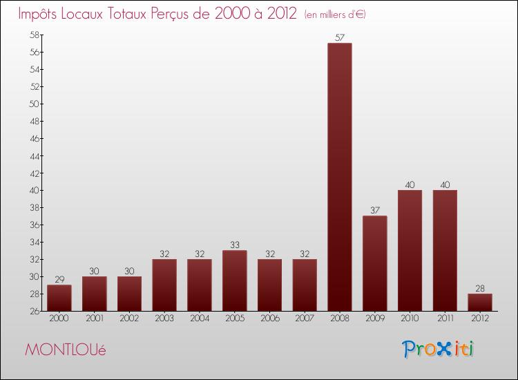 Evolution des Impôts Locaux pour la commune de MONTLOUé de 2000 à 2012 Evolution des Impôts Locaux pour MONTLOUé de 2000 à 2012