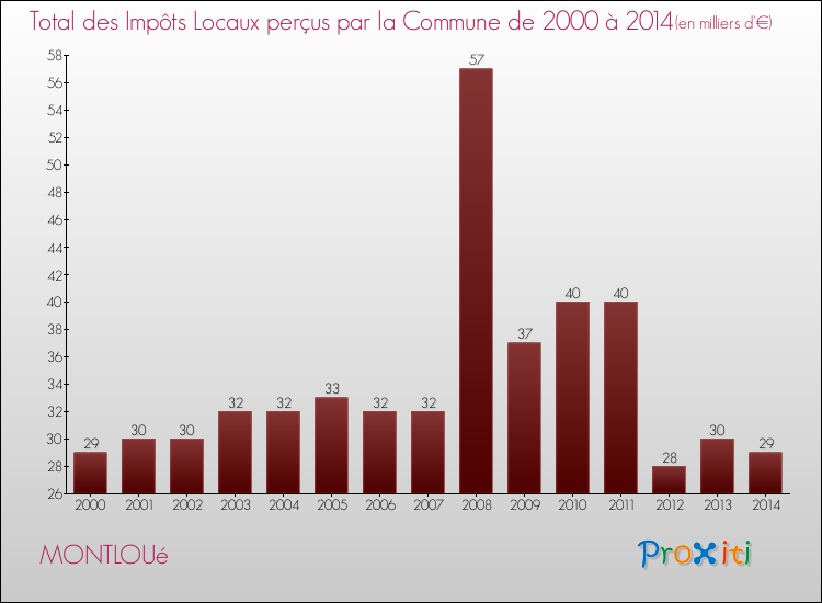 Evolution des Impôts Locaux pour la commune de MONTLOUé de 2000 à 2014 Evolution des Impôts Locaux pour MONTLOUé de 2000 à 2014