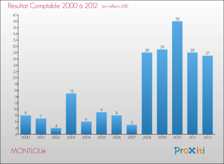 Evolution du résultat comptable pour la commune de MONTLOUé de 2000 à 2012 Evolution du résultat comptable pour MONTLOUé de 2000 à 2012