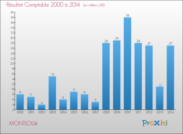 Evolution du résultat comptable pour la commune de MONTLOUé de 2000 à 2014 Evolution du résultat comptable pour MONTLOUé de 2000 à 2014