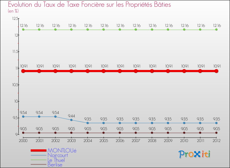Evolution du taux de la taxe foncière sur le bati pour MONTLOUé et les communes proches de 2000 à 2012 Comparaison des taux de taxe foncière sur le bati pour MONTLOUé et les communes voisines de 2000 à 2012