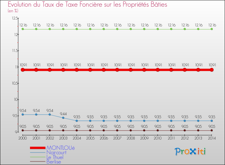 Evolution du taux de la taxe foncière sur le bati pour MONTLOUé et les communes proches de 2000 à 2014 Comparaison des taux de taxe foncière sur le bati pour MONTLOUé et les communes voisines de 2000 à 2014