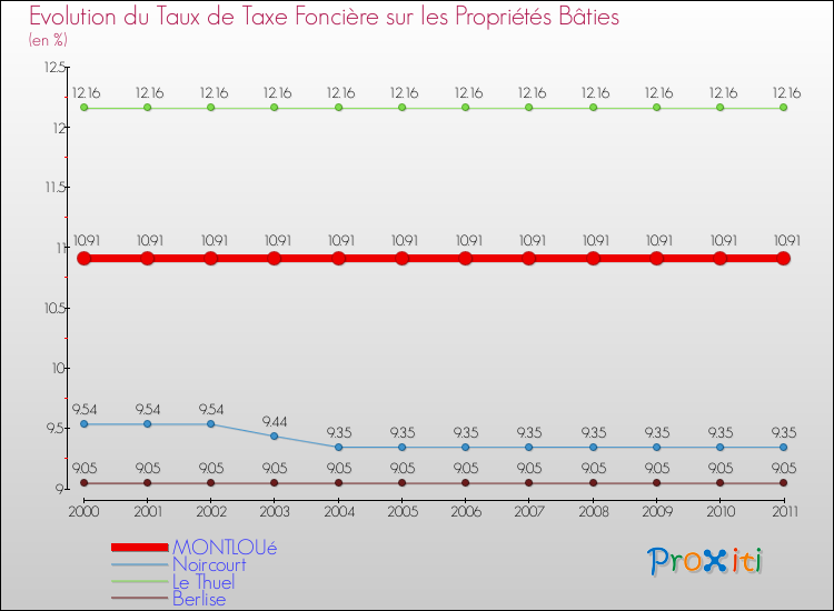 Evolution du taux de la taxe foncière sur le bati pour MONTLOUé et les communes proches Comparaison des taux de taxe foncière sur le bati pour MONTLOUé et les communes voisines