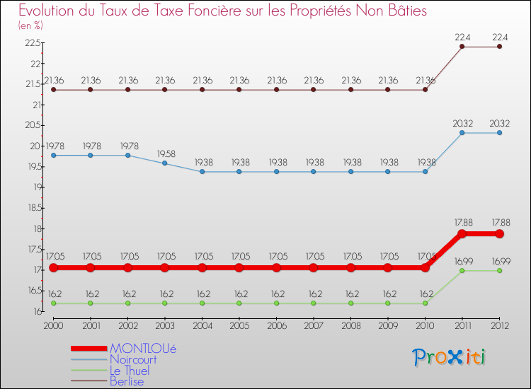 Evolution du taux de la taxe foncière sur les immeubles et terrains non batis pour MONTLOUé et les communes proches de 2000 à 2012 Comparaison des taux de la taxe foncière sur les immeubles et terrains non batis pour MONTLOUé et les communes voisines de 2000 à 2012