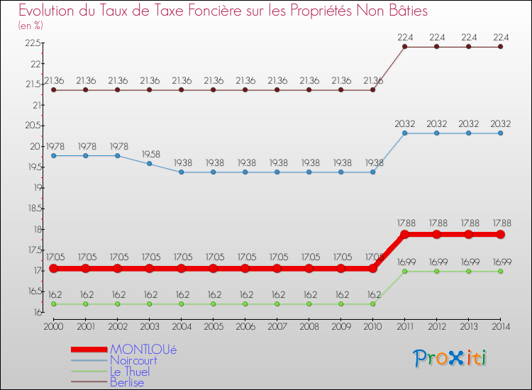 Evolution du taux de la taxe foncière sur les immeubles et terrains non batis pour MONTLOUé et les communes proches de 2000 à 2014 Comparaison des taux de la taxe foncière sur les immeubles et terrains non batis pour MONTLOUé et les communes voisines de 2000 à 2014