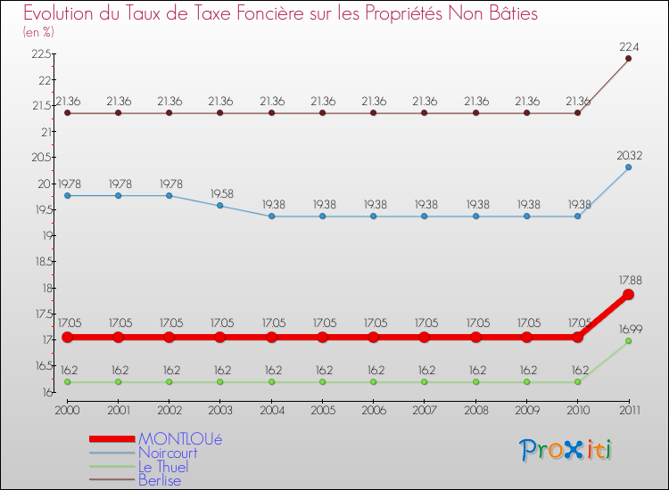 Evolution du taux de la taxe foncière sur les immeubles et terrains non batis pour MONTLOUé et les communes proches Comparaison des taux de la taxe foncière sur les immeubles et terrains non batis pour MONTLOUé et les communes voisines