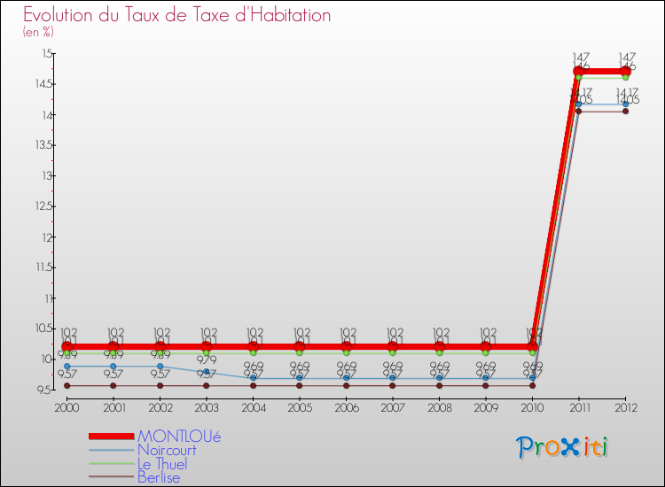 Evolution du taux de la taxe d'habitation pour MONTLOUé et les communes proches Comparaison des taux de la taxe d'habitation pour MONTLOUé et les communes voisines