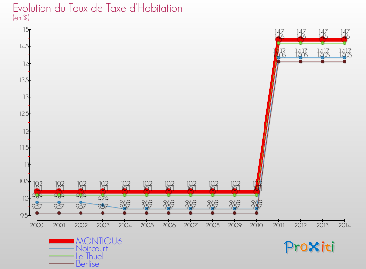 Evolution du taux de la taxe d'habitation pour MONTLOUé et les communes proches de 2000 à 2014 Comparaison des taux de la taxe d'habitation pour MONTLOUé et les communes voisines de 2000 à 2014