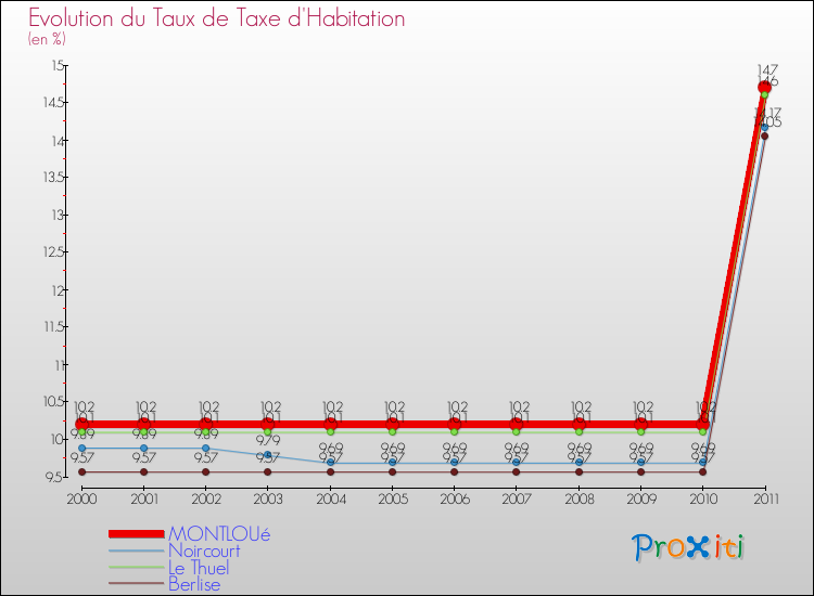 Evolution du taux de la taxe d'habitation pour MONTLOUé et les communes proches Comparaison des taux de la taxe d'habitation pour MONTLOUé et les communes voisines