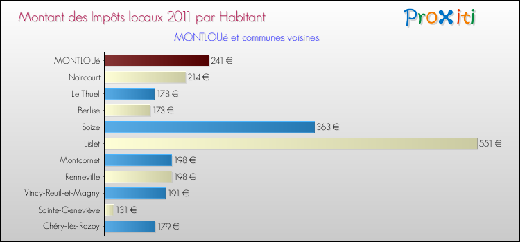 Montant des impôts locaux par Habitant pour MONTLOUé et les communes proches Comparaison des impôts locaux par habitant pour MONTLOUé et les communes voisines