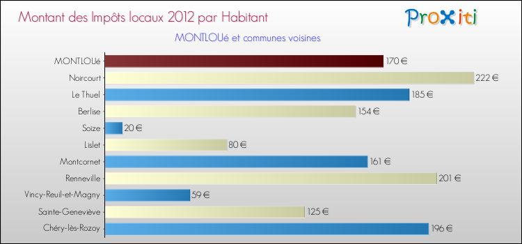 Montant des impôts locaux par Habitant pour MONTLOUé et les communes proches Comparaison des impôts locaux par habitant pour MONTLOUé et les communes voisines