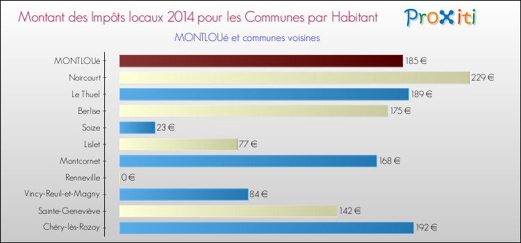 Montant des impôts locaux par Habitant pour MONTLOUé et les communes proches en 2014 Comparaison des impôts locaux par habitant pour MONTLOUé et les communes voisines en 2014