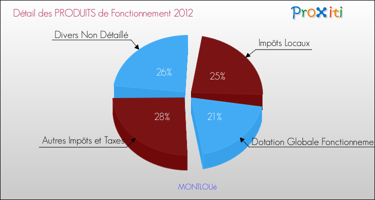 Décomposition du Budget de Fonctionnement 2012 de la commune de MONTLOUé Budget de Fonctionnement 2012 pour la commune de MONTLOUé