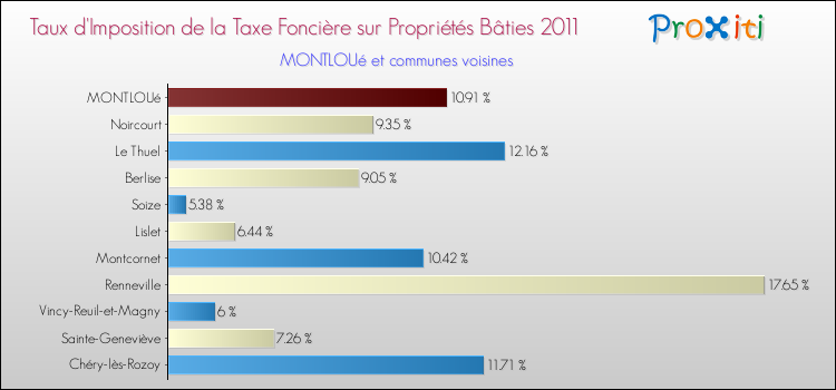 Taux d'imposition de la taxe foncière sur le bati 2011 pour MONTLOUé et les communes proches Comparaison des taux d'imposition de la taxe foncière sur le bati 2011 pour MONTLOUé et les communes voisines