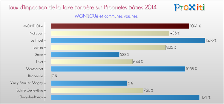 Taux d'imposition de la taxe foncière sur le bati 2014 pour MONTLOUé et les communes proches Comparaison des taux d'imposition de la taxe foncière sur le bati 2014 pour MONTLOUé et les communes voisines