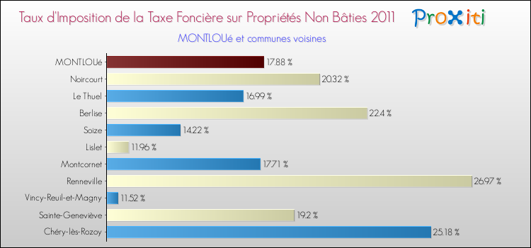 Taux d'imposition de la taxe foncière sur les immeubles et terrains non batis 2011 pour MONTLOUé et les communes proches Comparaison des taux d'imposition de la taxe foncière sur les immeubles et terrains non batis 2011 pour MONTLOUé et les communes voisines