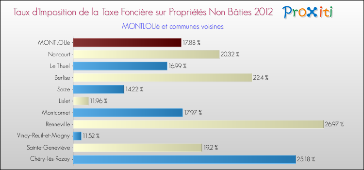 Taux d'imposition de la taxe foncière sur les immeubles et terrains non batis 2012 pour MONTLOUé et les communes proches Comparaison des taux d'imposition de la taxe foncière sur les immeubles et terrains non batis 2012 pour MONTLOUé et les communes voisines