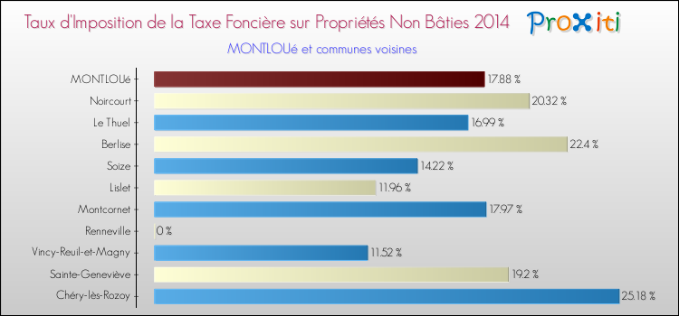Taux d'imposition de la taxe foncière sur les immeubles et terrains non batis 2014 pour MONTLOUé et les communes proches Comparaison des taux d'imposition de la taxe foncière sur les immeubles et terrains non batis 2014 pour MONTLOUé et les communes voisines