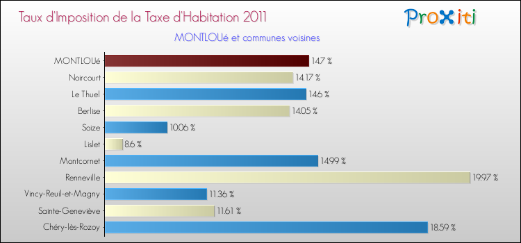Taux d'imposition de la taxe d'habitation 2011 pour MONTLOUé et les communes proches Comparaison des taux d'imposition de la taxe d'habitation 2011 pour MONTLOUé et les communes voisines