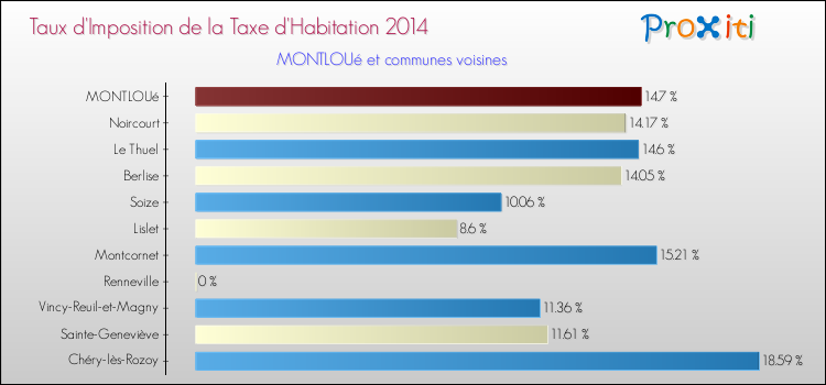 Taux d'imposition de la taxe d'habitation 2014 pour MONTLOUé et les communes proches Comparaison des taux d'imposition de la taxe d'habitation 2014 pour MONTLOUé et les communes voisines