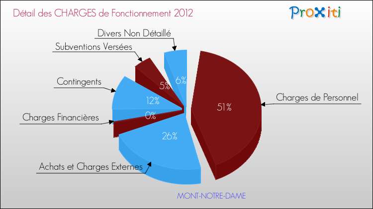 Décomposition des Charges de Fonctionnement 2012 de la commune de MONT-NOTRE-DAME Charges de Fonctionnement 2012 pour la commune de MONT-NOTRE-DAME