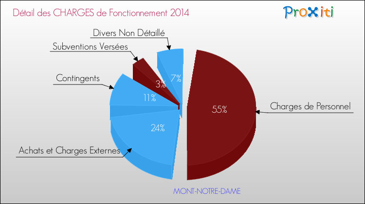 Décomposition des Charges de Fonctionnement 2014 de la commune de MONT-NOTRE-DAME Charges de Fonctionnement 2014 pour la commune de MONT-NOTRE-DAME