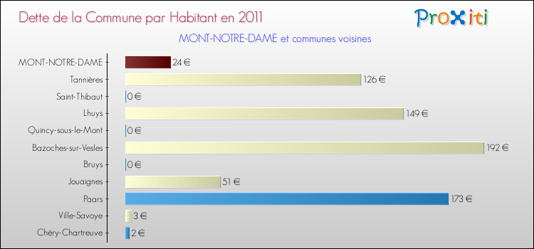 Dette par habitant de la commune en 2011 pour MONT-NOTRE-DAME et les communes proches Comparaison de la dette par habitant de la commune en 2011 pour MONT-NOTRE-DAME et les communes voisines