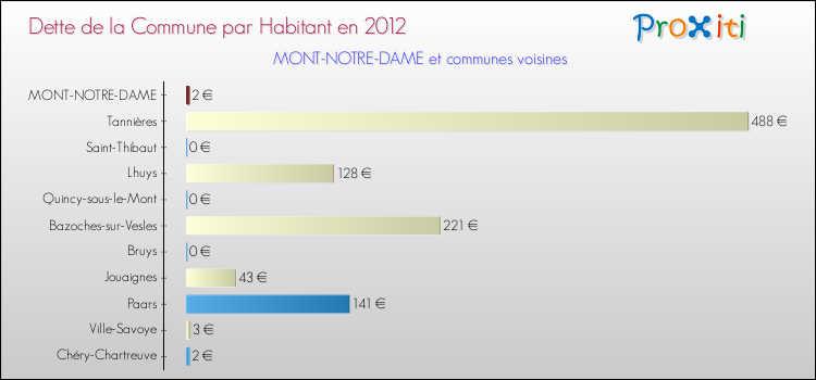 Dette par habitant de la commune en 2012 pour MONT-NOTRE-DAME et les communes proches Comparaison de la dette par habitant de la commune en 2012 pour MONT-NOTRE-DAME et les communes voisines