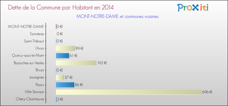 Dette par habitant de la commune en 2014 pour MONT-NOTRE-DAME et les communes proches Comparaison de la dette par habitant de la commune en 2014 pour MONT-NOTRE-DAME et les communes voisines