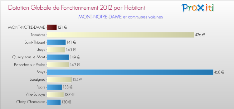 Montant des dotations globales de fonctionnement DGF par Habitant pour MONT-NOTRE-DAME et les communes proches Comparaison des des dotations globales de fonctionnement DGF par habitant pour MONT-NOTRE-DAME et les communes voisines