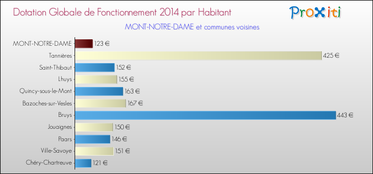 Montant des dotations globales de fonctionnement DGF par Habitant pour MONT-NOTRE-DAME et les communes proches en 2014. Comparaison des des dotations globales de fonctionnement DGF par habitant pour MONT-NOTRE-DAME et les communes voisines en 2014.