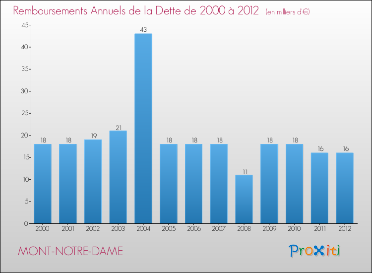 Evolution de l'annuité de la dette pour la commune de MONT-NOTRE-DAME de 2000 à 2012 Annuités de la dette pour MONT-NOTRE-DAME de 2000 à 2012