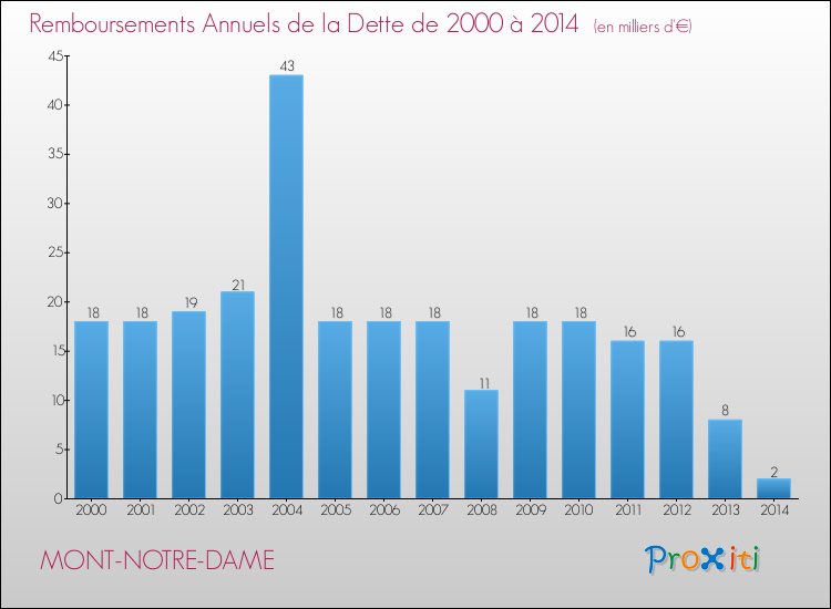 Evolution de l'annuité de la dette pour la commune de MONT-NOTRE-DAME de 2000 à 2014 Annuités de la dette pour MONT-NOTRE-DAME de 2000 à 2014